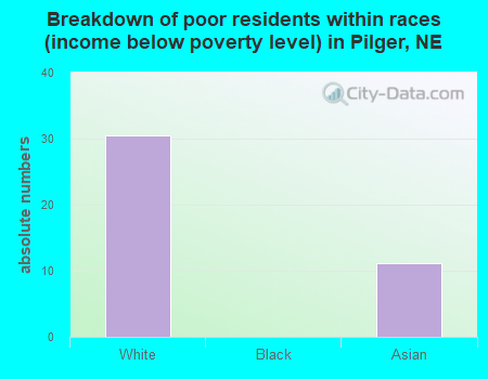 Breakdown of poor residents within races (income below poverty level) in Pilger, NE