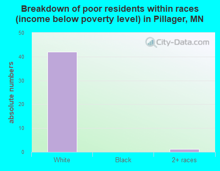 Breakdown of poor residents within races (income below poverty level) in Pillager, MN