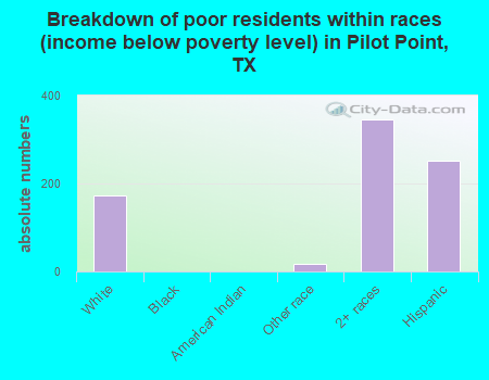 Breakdown of poor residents within races (income below poverty level) in Pilot Point, TX