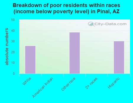 Breakdown of poor residents within races (income below poverty level) in Pinal, AZ