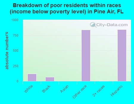 Breakdown of poor residents within races (income below poverty level) in Pine Air, FL