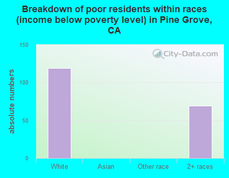 Breakdown of poor residents within races (income below poverty level) in Pine Grove, CA