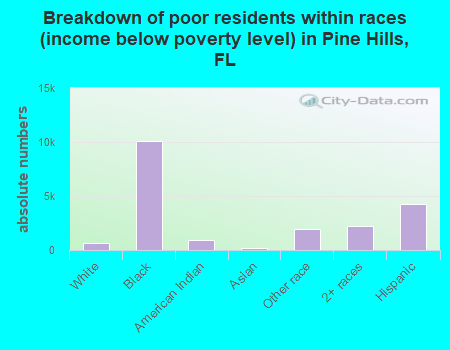 Breakdown of poor residents within races (income below poverty level) in Pine Hills, FL