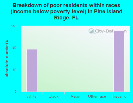 Breakdown of poor residents within races (income below poverty level) in Pine Island Ridge, FL