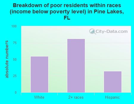 Breakdown of poor residents within races (income below poverty level) in Pine Lakes, FL