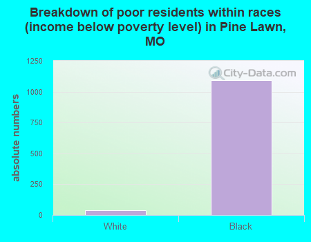 Breakdown of poor residents within races (income below poverty level) in Pine Lawn, MO