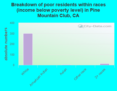 Breakdown of poor residents within races (income below poverty level) in Pine Mountain Club, CA