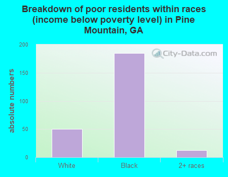 Breakdown of poor residents within races (income below poverty level) in Pine Mountain, GA