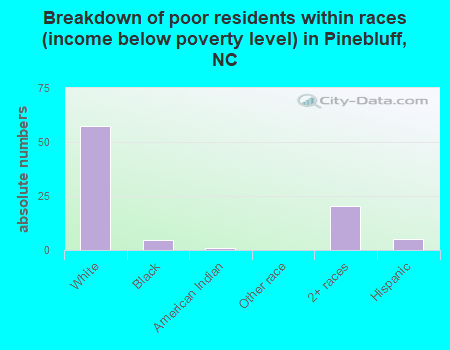 Breakdown of poor residents within races (income below poverty level) in Pinebluff, NC