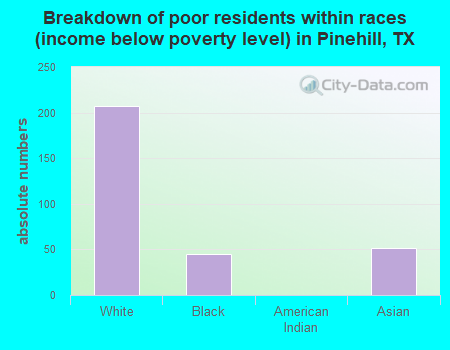 Breakdown of poor residents within races (income below poverty level) in Pinehill, TX