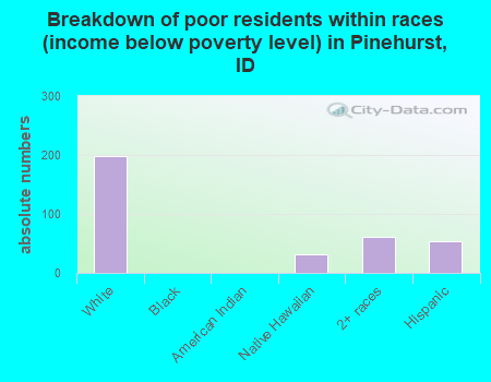 Breakdown of poor residents within races (income below poverty level) in Pinehurst, ID