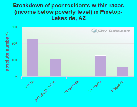 Breakdown of poor residents within races (income below poverty level) in Pinetop-Lakeside, AZ
