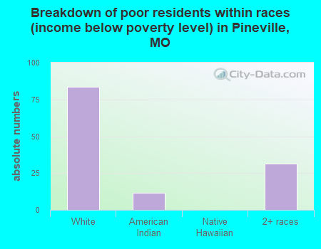 Breakdown of poor residents within races (income below poverty level) in Pineville, MO