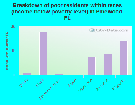 Breakdown of poor residents within races (income below poverty level) in Pinewood, FL