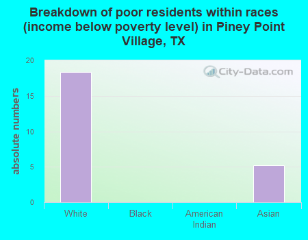 Breakdown of poor residents within races (income below poverty level) in Piney Point Village, TX