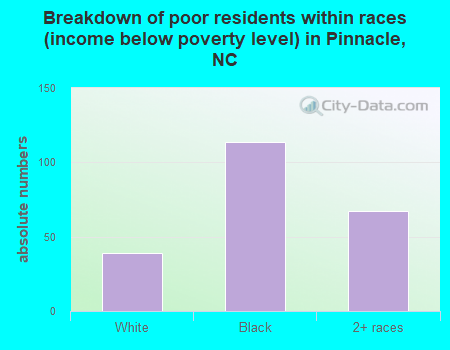 Breakdown of poor residents within races (income below poverty level) in Pinnacle, NC