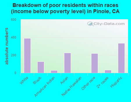 Breakdown of poor residents within races (income below poverty level) in Pinole, CA