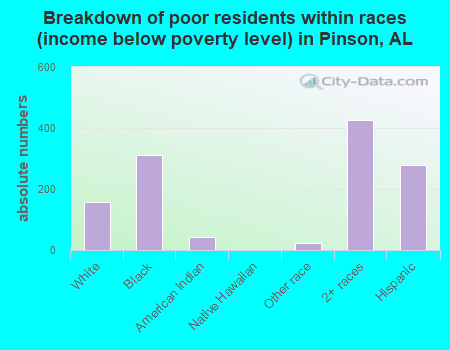 Breakdown of poor residents within races (income below poverty level) in Pinson, AL
