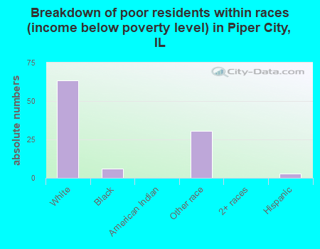 Breakdown of poor residents within races (income below poverty level) in Piper City, IL