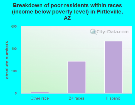Breakdown of poor residents within races (income below poverty level) in Pirtleville, AZ