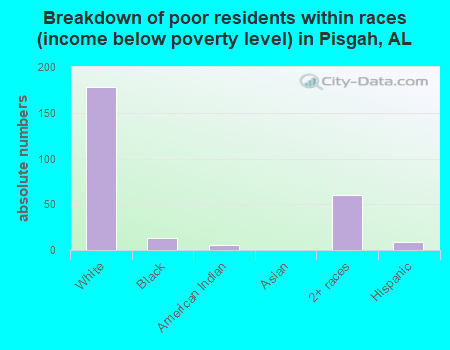 Breakdown of poor residents within races (income below poverty level) in Pisgah, AL
