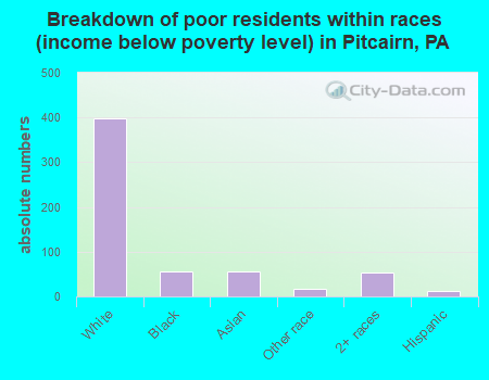 Breakdown of poor residents within races (income below poverty level) in Pitcairn, PA