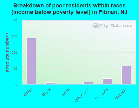 Breakdown of poor residents within races (income below poverty level) in Pitman, NJ