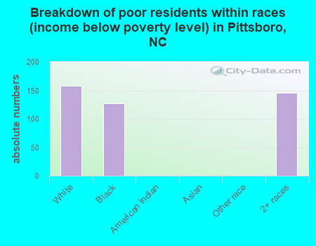 Breakdown of poor residents within races (income below poverty level) in Pittsboro, NC