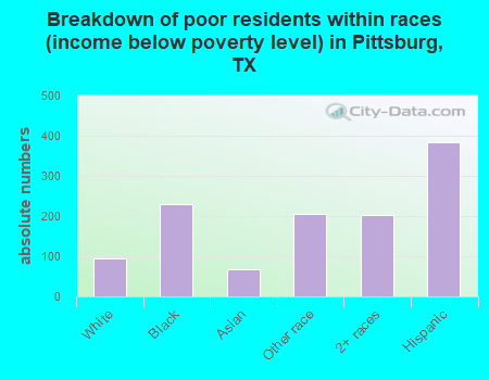 Breakdown of poor residents within races (income below poverty level) in Pittsburg, TX