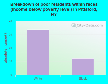 Breakdown of poor residents within races (income below poverty level) in Pittsford, NY