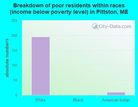 Breakdown of poor residents within races (income below poverty level) in Pittston, ME