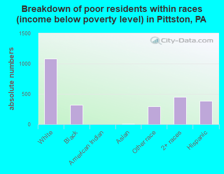 Breakdown of poor residents within races (income below poverty level) in Pittston, PA