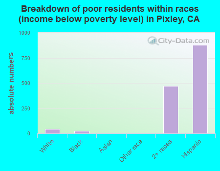 Breakdown of poor residents within races (income below poverty level) in Pixley, CA