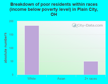 Breakdown of poor residents within races (income below poverty level) in Plain City, OH