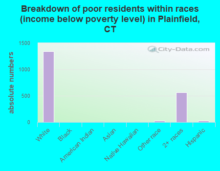 Breakdown of poor residents within races (income below poverty level) in Plainfield, CT