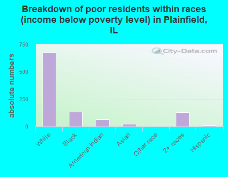 Breakdown of poor residents within races (income below poverty level) in Plainfield, IL