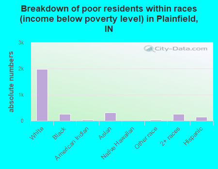 Breakdown of poor residents within races (income below poverty level) in Plainfield, IN