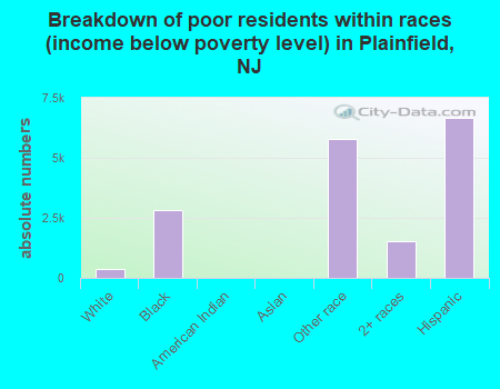 Breakdown of poor residents within races (income below poverty level) in Plainfield, NJ