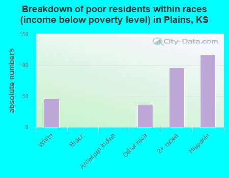 Breakdown of poor residents within races (income below poverty level) in Plains, KS