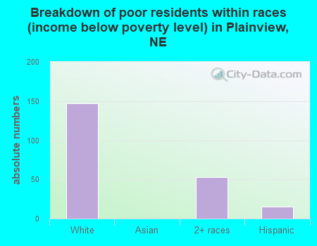 Breakdown of poor residents within races (income below poverty level) in Plainview, NE