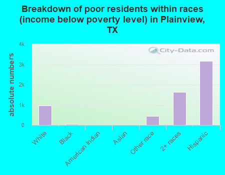 Breakdown of poor residents within races (income below poverty level) in Plainview, TX