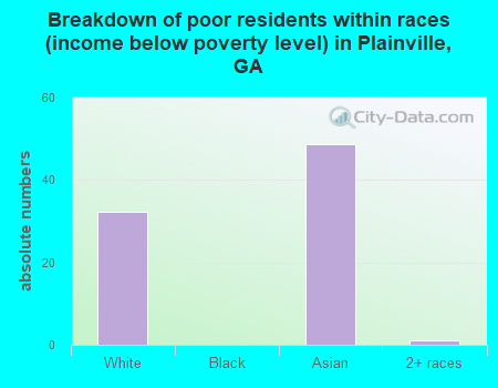 Breakdown of poor residents within races (income below poverty level) in Plainville, GA