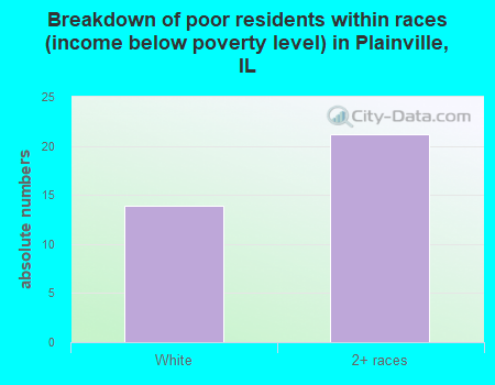 Breakdown of poor residents within races (income below poverty level) in Plainville, IL