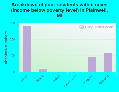 Breakdown of poor residents within races (income below poverty level) in Plainwell, MI