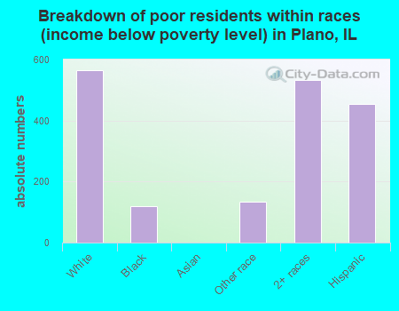 Breakdown of poor residents within races (income below poverty level) in Plano, IL