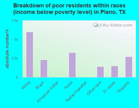 Breakdown of poor residents within races (income below poverty level) in Plano, TX
