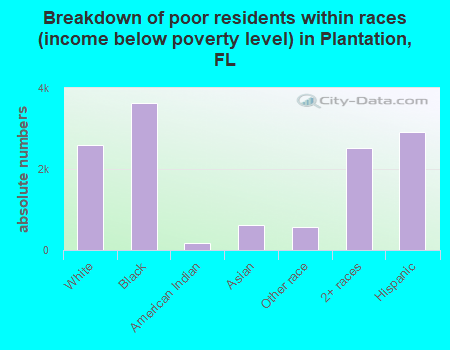 Breakdown of poor residents within races (income below poverty level) in Plantation, FL