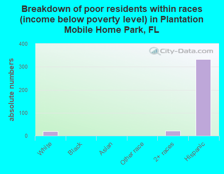 Breakdown of poor residents within races (income below poverty level) in Plantation Mobile Home Park, FL