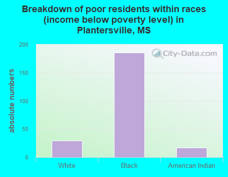 Breakdown of poor residents within races (income below poverty level) in Plantersville, MS