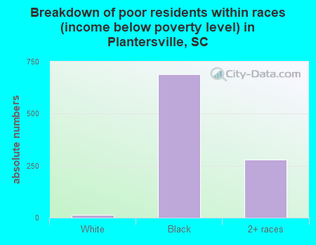 Breakdown of poor residents within races (income below poverty level) in Plantersville, SC